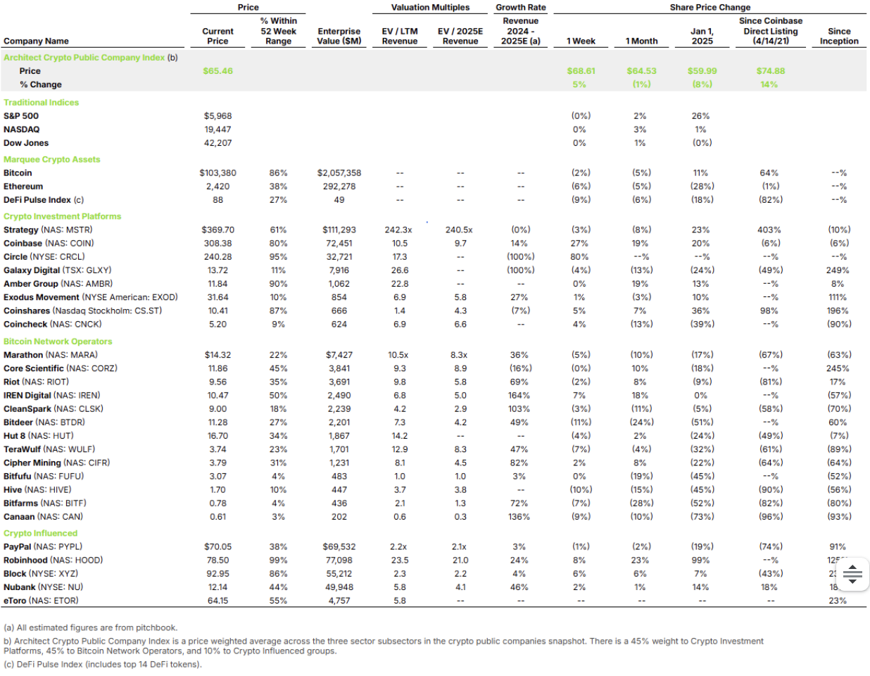 Crypto Public Companies Snapshot – Architect Partners