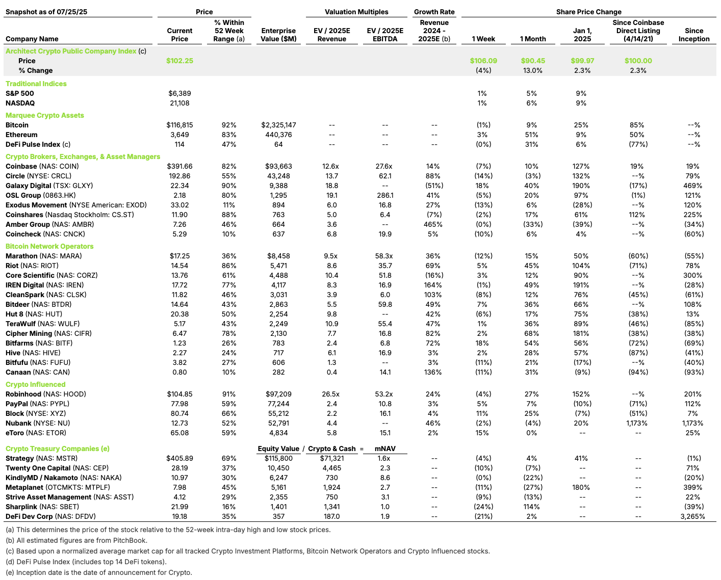 Crypto Public Companies Snapshot – Architect Partners